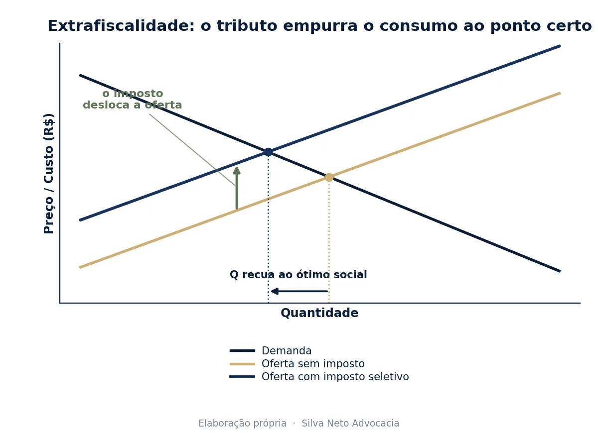 Gráfico mostrando o imposto seletivo deslocando a curva de oferta para cima, fazendo a quantidade consumida recuar até o ótimo social