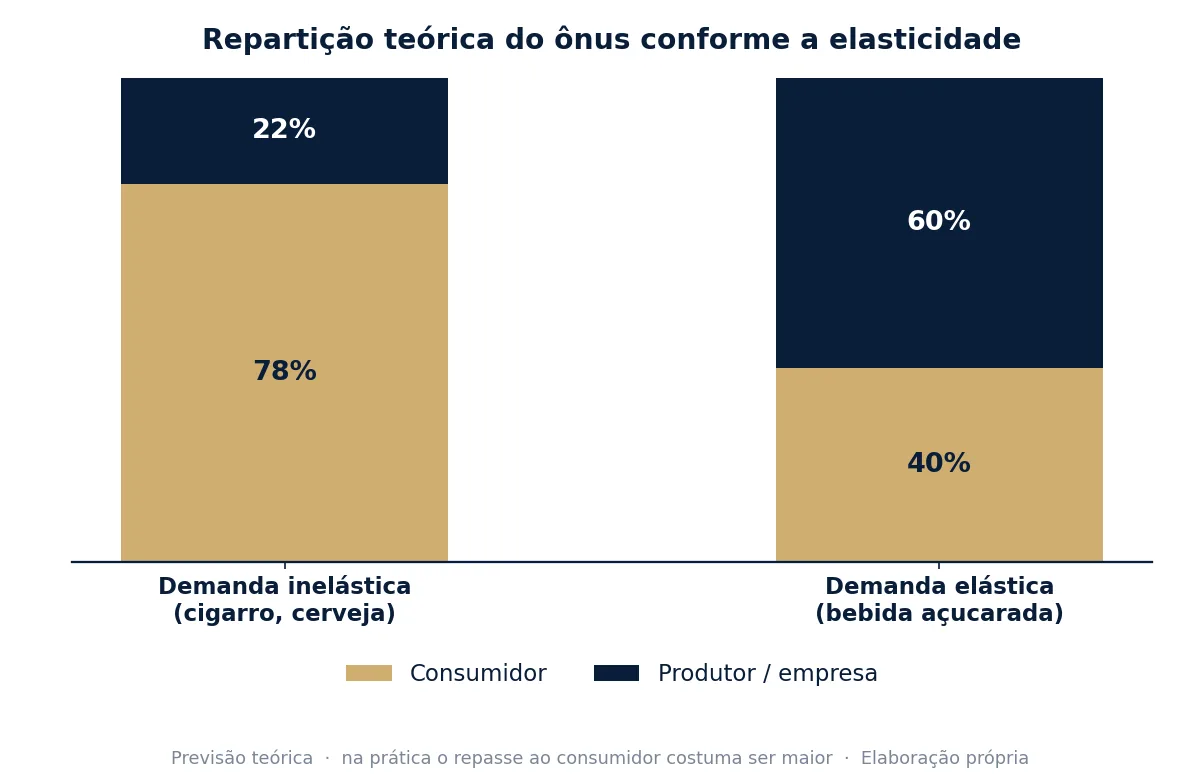 Gráfico de barras com a previsão teórica de repartição do ônus: na demanda inelástica o consumidor arca com a maior parte, na elástica o produtor absorve mais