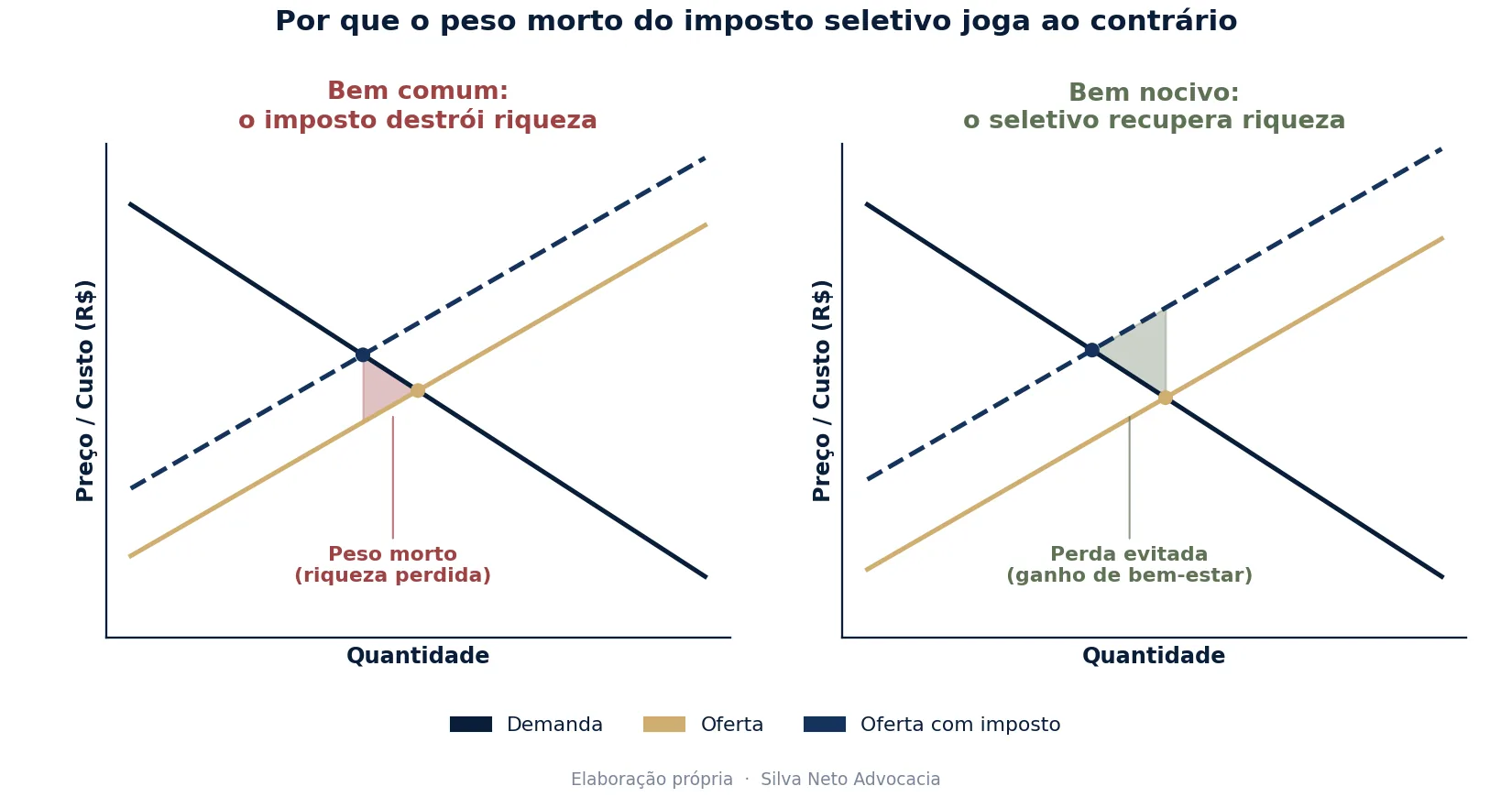 Dois gráficos comparando o peso morto: à esquerda, um imposto sobre bem comum destrói riqueza; à direita, o imposto seletivo sobre bem nocivo recupera bem-estar