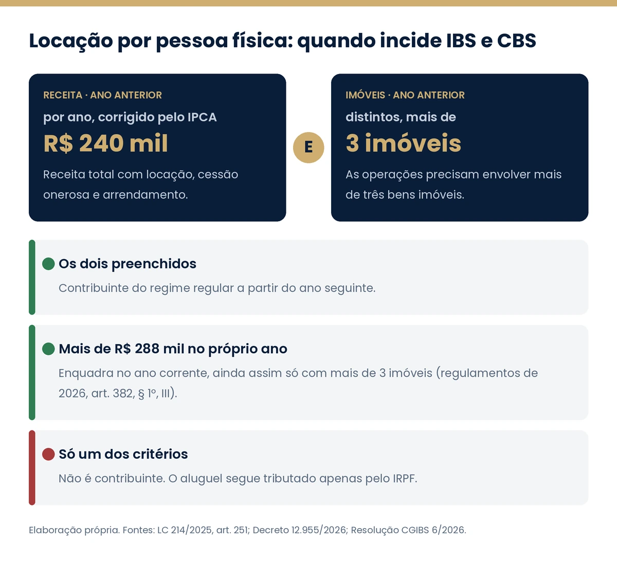 Infográfico com os dois critérios cumulativos do art. 251 da LC 214/2025 para o locador pessoa física ser contribuinte de IBS e CBS