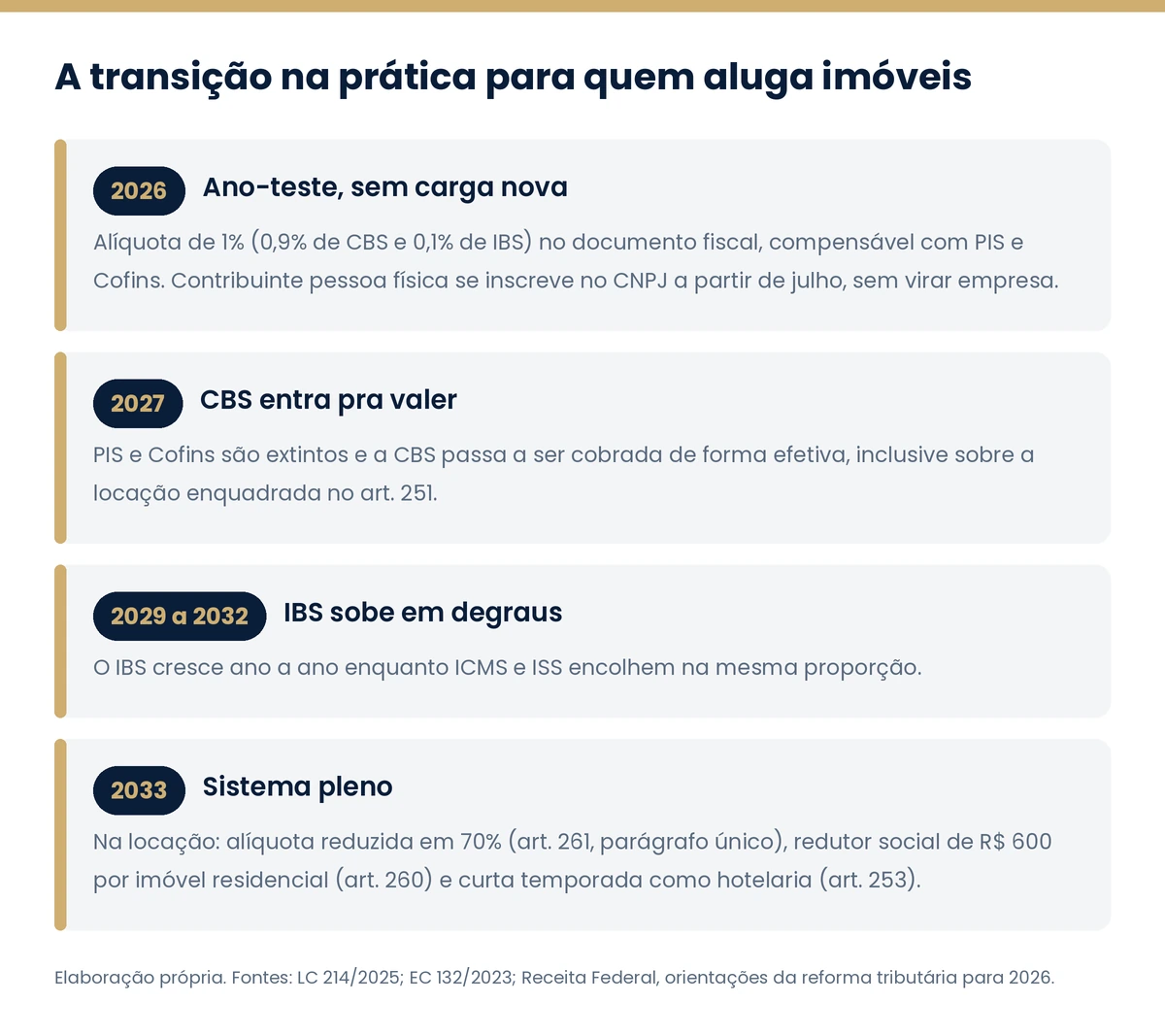 Linha do tempo da transição do IBS e da CBS de 2026 a 2033 para o locador pessoa física