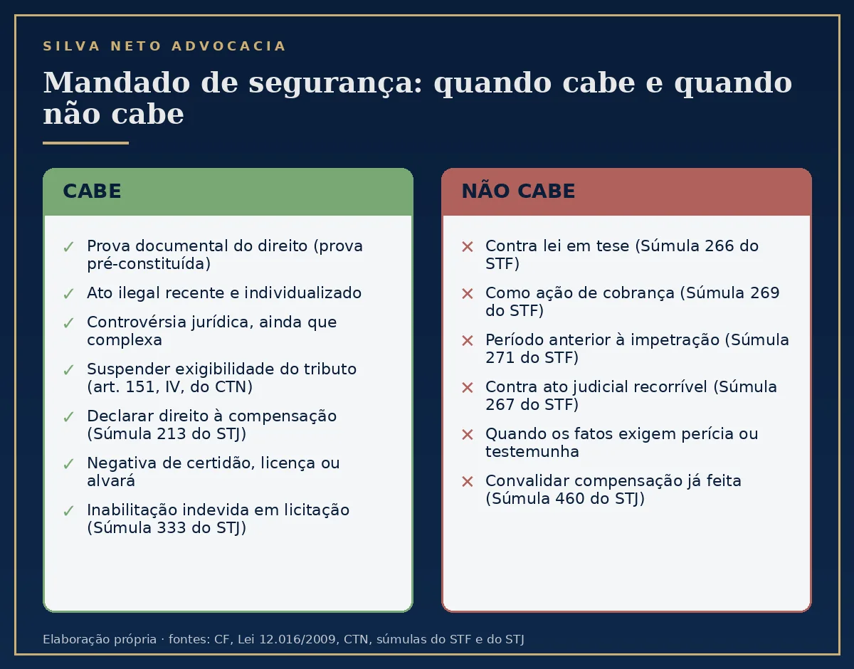 Infográfico comparativo das situações em que o mandado de segurança cabe e em que não cabe, com as súmulas do STF e do STJ aplicáveis a cada hipótese