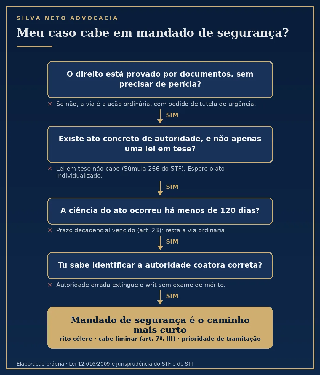 Fluxograma de decisão em quatro perguntas para identificar se um caso comporta mandado de segurança: prova documental, ato concreto, prazo de 120 dias e autoridade coatora correta