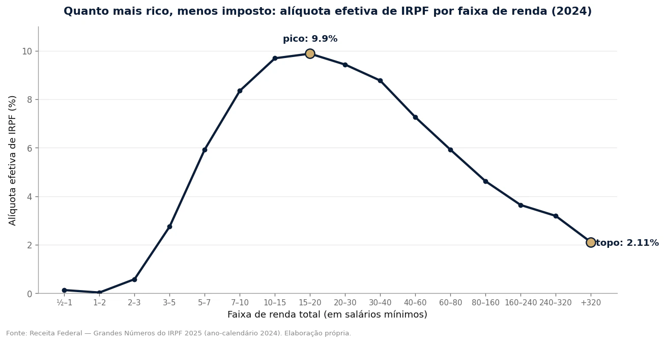 Gráfico de linha mostrando a alíquota efetiva de IRPF subir até cerca de 10% na faixa de 15 a 20 salários mínimos e cair para 2,11% no topo da renda, ano-calendário 2024