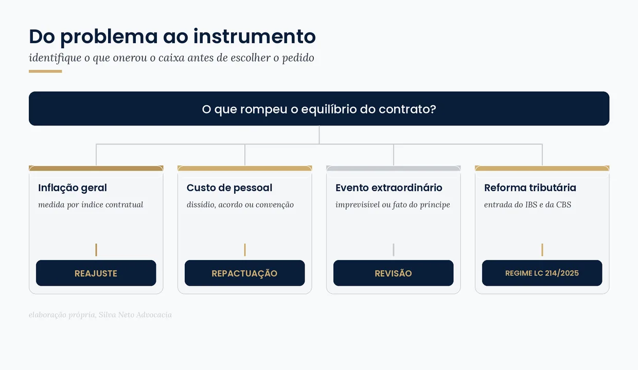 Árvore de decisão: da causa do desequilíbrio ao instrumento correto, ligando inflação geral ao reajuste, custo de pessoal à repactuação, evento extraordinário à revisão e a reforma tributária ao regime da LC 214/2025