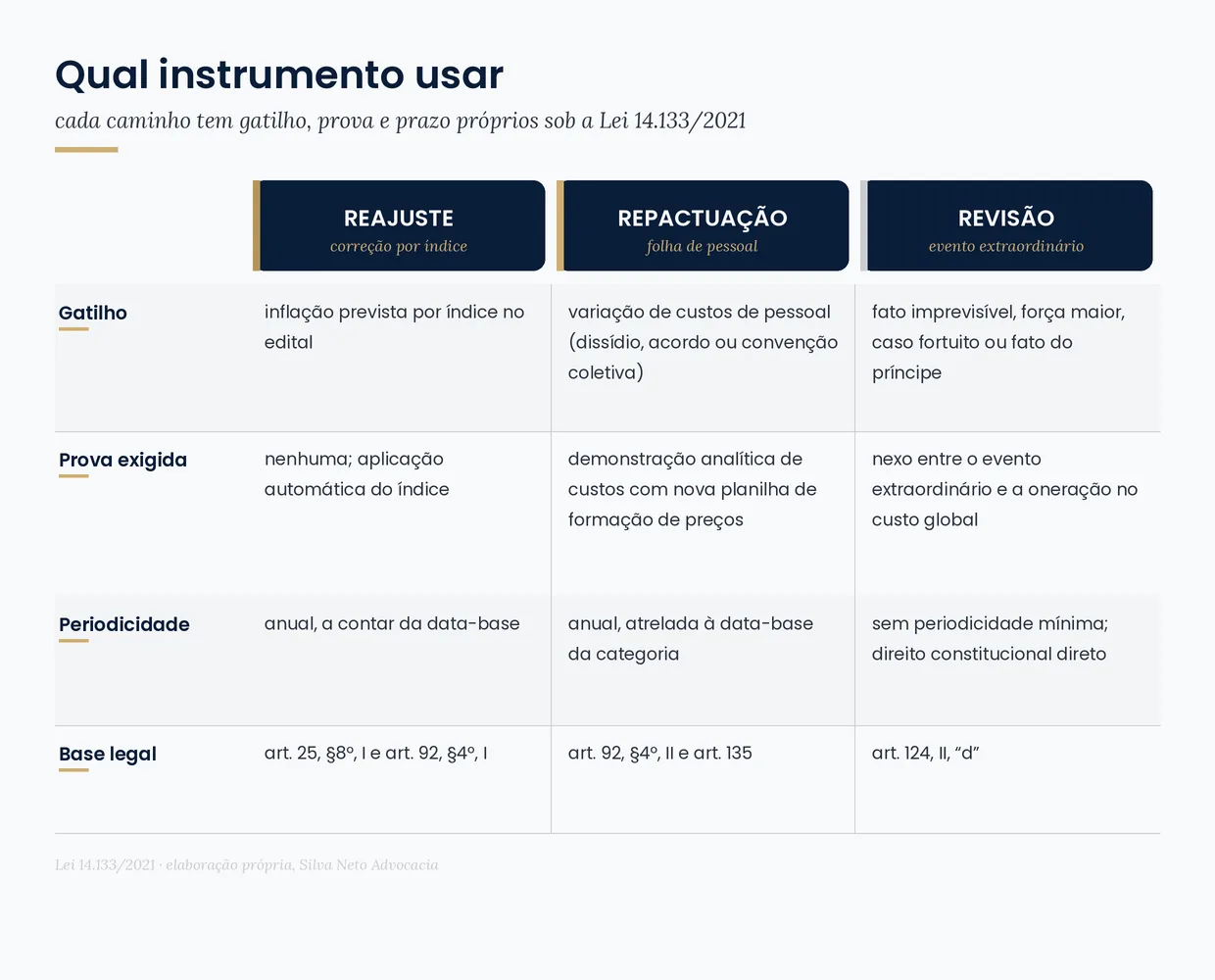 Comparativo entre reajuste, repactuação e revisão nos contratos administrativos, com o gatilho, a prova exigida, a periodicidade e a base legal de cada instrumento na Lei 14.133/2021