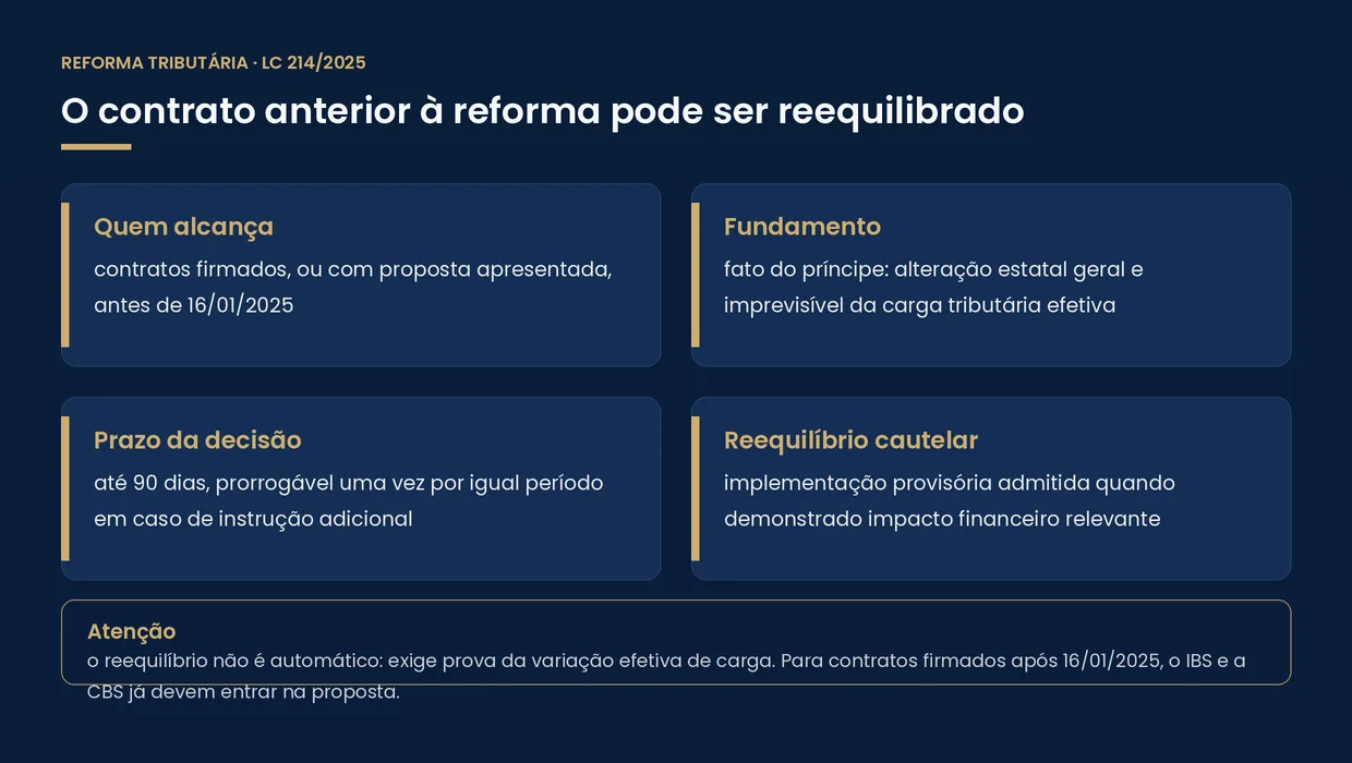 Regime de reequilíbrio da LC 214/2025: alcança contratos anteriores a 16 de janeiro de 2025, tem fundamento no fato do príncipe, prazo de decisão de 90 dias prorrogável e admite reequilíbrio cautelar