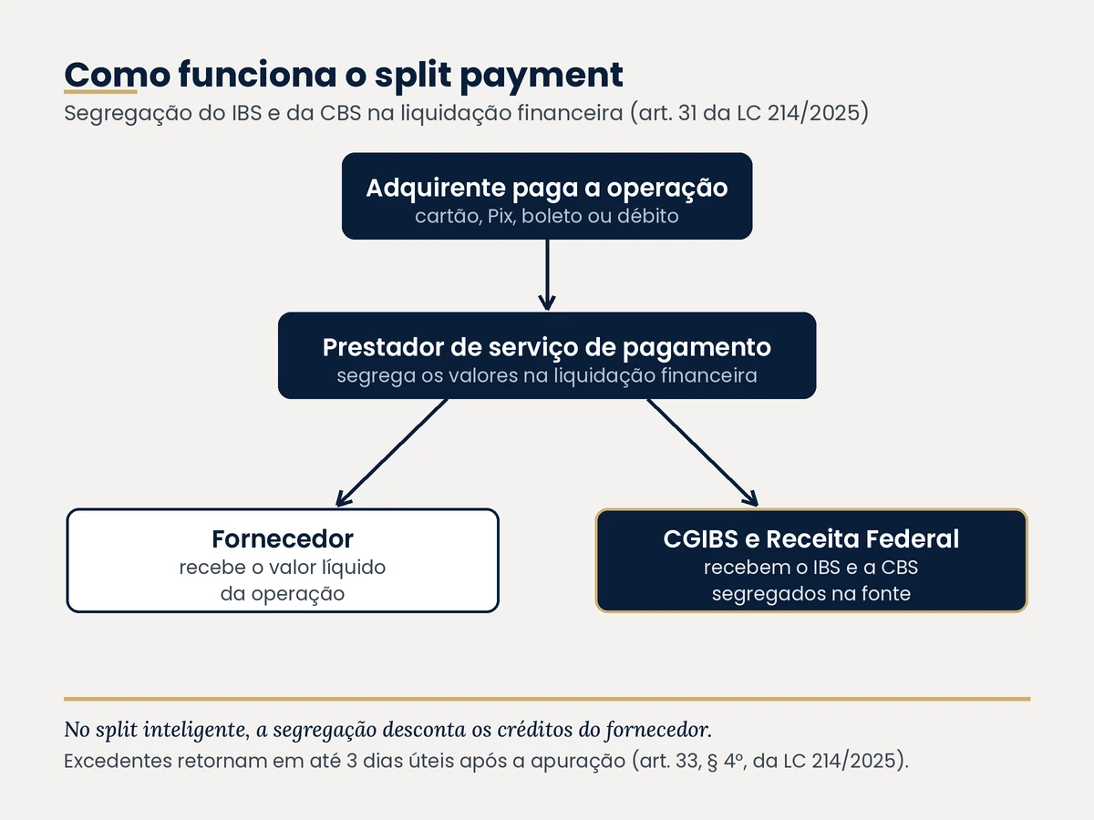 Fluxo do split payment: o adquirente paga, o prestador de serviço de pagamento segrega os valores na liquidação financeira, o fornecedor recebe o valor líquido e o CGIBS e a Receita Federal recebem o IBS e a CBS