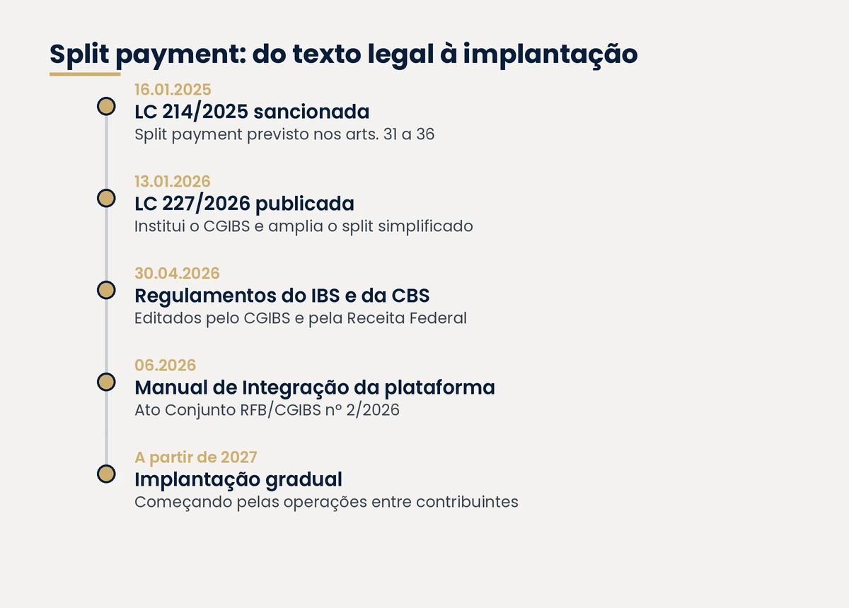 Linha do tempo do split payment: LC 214/2025 em janeiro de 2025, LC 227/2026 em janeiro de 2026, regulamentos do IBS e da CBS em abril de 2026, Manual de Integração em junho de 2026 e implantação gradual a partir de 2027