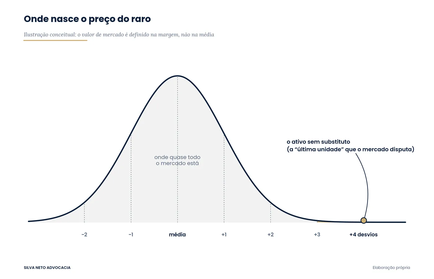 Curva de distribuição normal com a cauda direita destacada em dourado e um ponto isolado a quatro desvios da média, ilustrando onde nasce o preço do que é raro