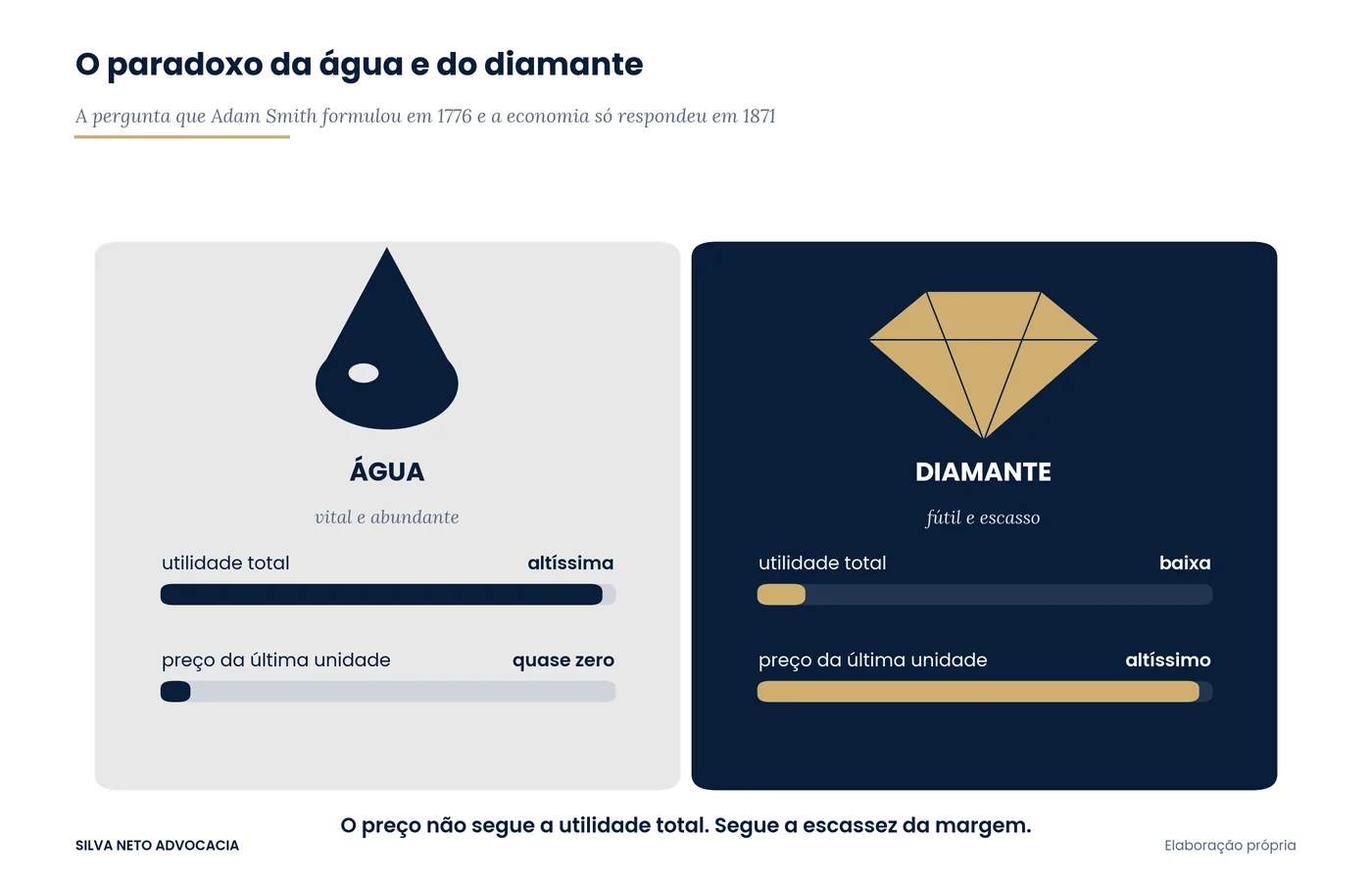 Comparativo entre água e diamante em dois cartões: a água com utilidade total altíssima e preço quase zero, o diamante com utilidade baixa e preço altíssimo, ilustrando o paradoxo de Adam Smith