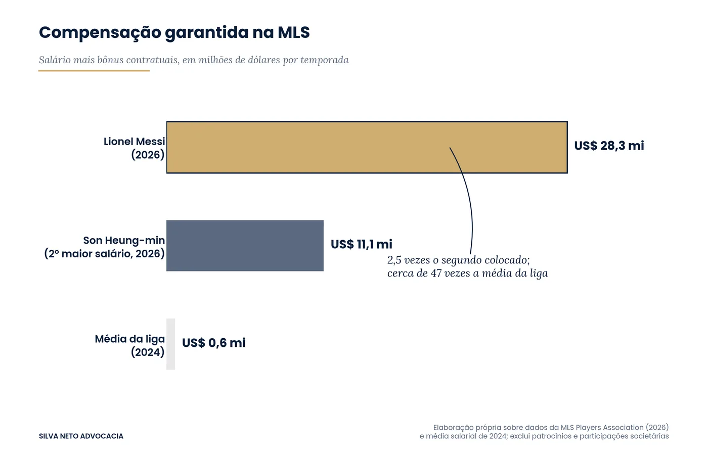 Gráfico de barras comparando a compensação garantida na MLS: Messi com 28,3 milhões de dólares, Son Heung-min com 11,1 milhões e a média da liga abaixo de 1 milhão