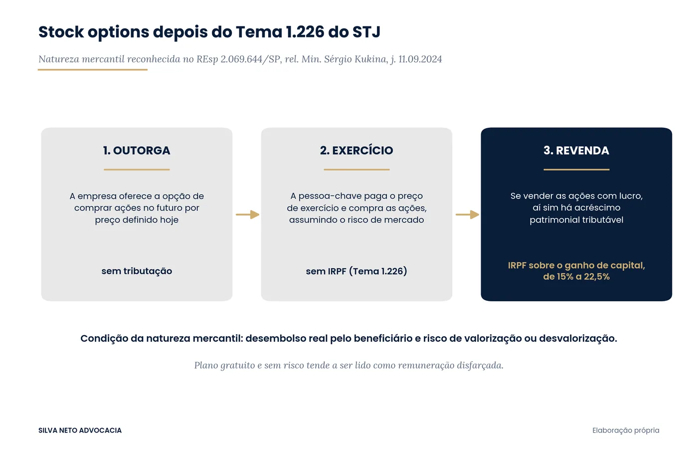 Fluxo em três etapas do stock option plan segundo o Tema 1.226 do STJ: outorga sem tributação, exercício da opção sem IRPF e revenda com incidência de imposto sobre o ganho de capital de 15 a 22,5 por cento