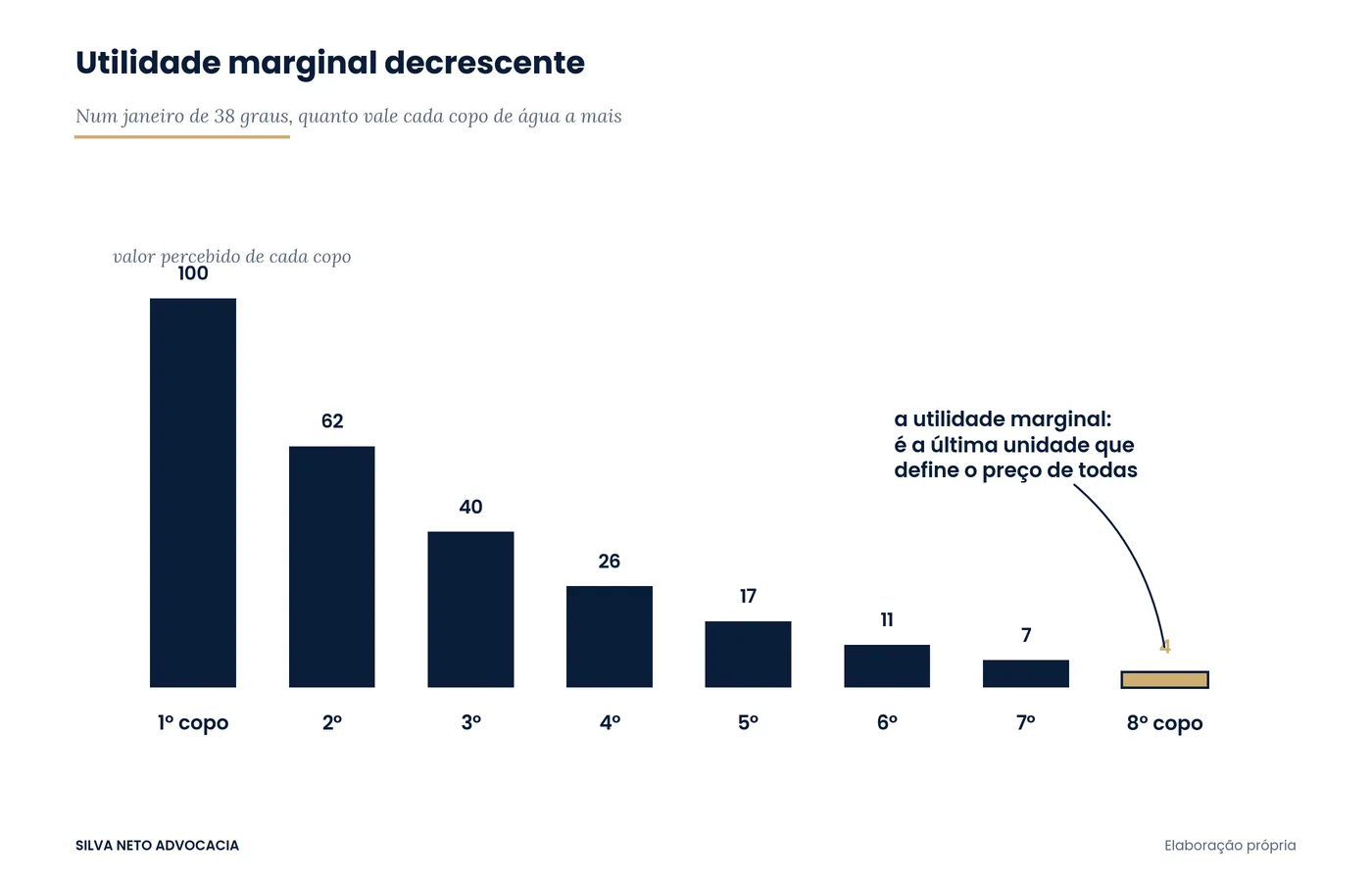 Gráfico de barras decrescentes mostrando o valor percebido de cada copo de água adicional, do primeiro ao oitavo, com a última unidade destacada em dourado como a que define o preço